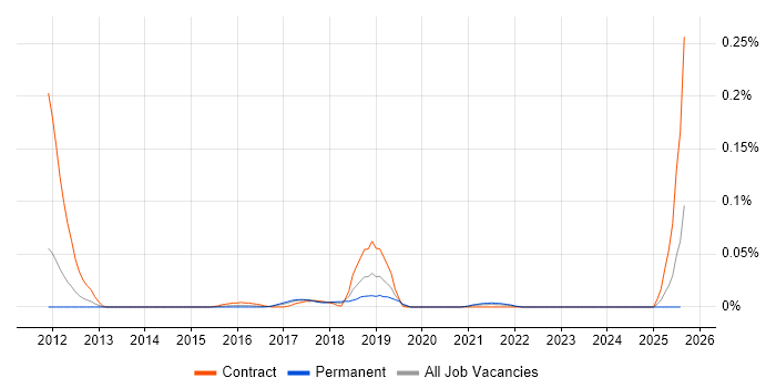 Job vacancy trend for Gemalto in the North of England