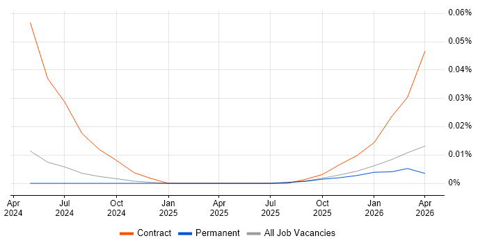 Gen AI Developer job vacancy trend in the North of England
