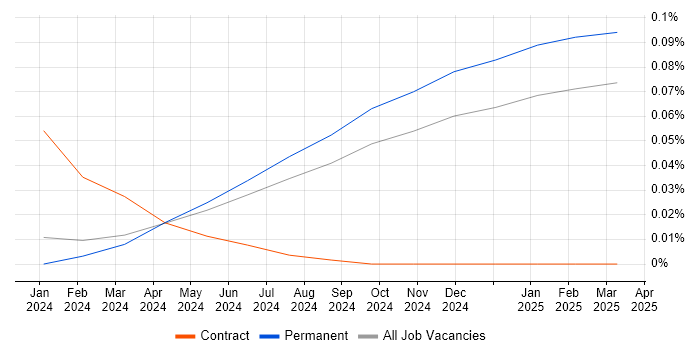 Job vacancy trend for Gen AI Engineer in the North of England Job vacancy trend for Gen AI Engineer in the North of England