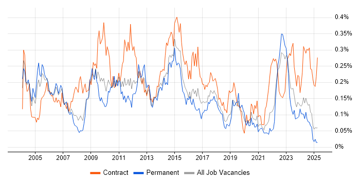 Job vacancy trend for General Ledger in the North of England Job vacancy trend for General Ledger in the North of England