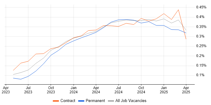 Job vacancy trend for Generative AI in the North of England Job vacancy trend for Generative AI in the North of England