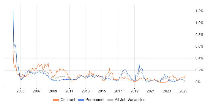 Job vacancy trend for Genesys in the North of England