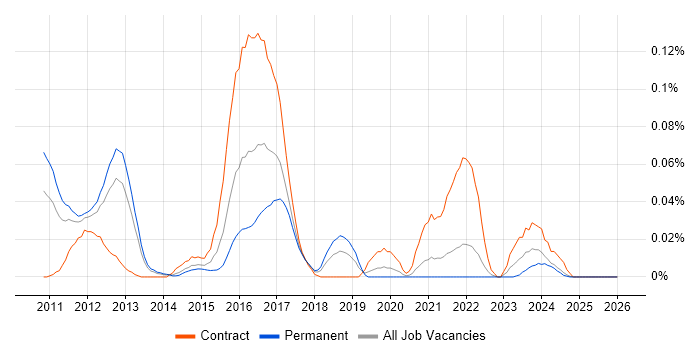 GeoServer job vacancy trend in the North of England