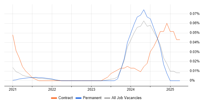 Job vacancy trend for Geospatial Architect in the North of England