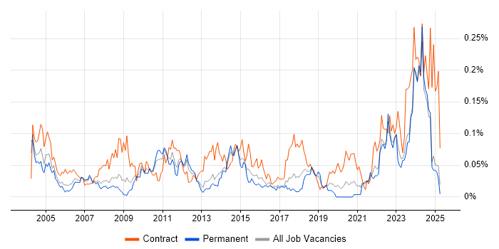 Job vacancy trend for Geospatial Data in the North of England Job vacancy trend for Geospatial Data in the North of England