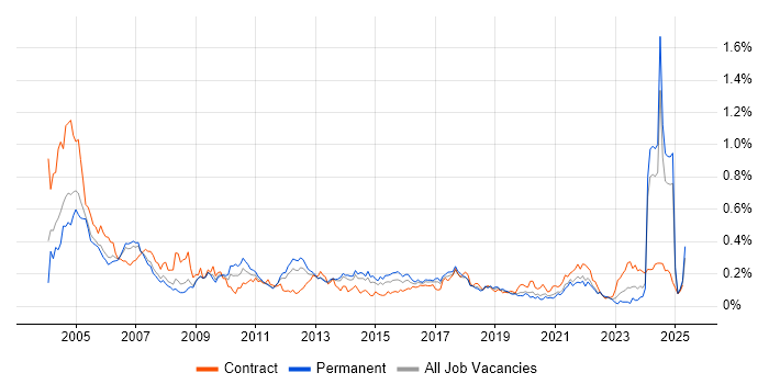 Job vacancy trend for German Language in the North of England Job vacancy trend for German Language in the North of England