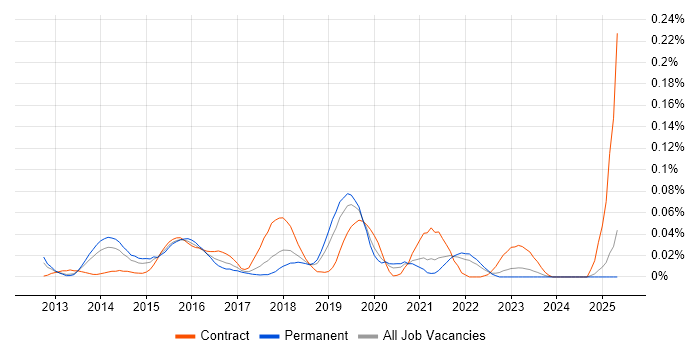 Job vacancy trend for Gerrit in the North of England Job vacancy trend for Gerrit in the North of England