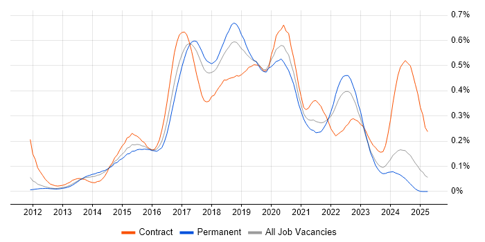 Job vacancy trend for Gherkin in the North of England