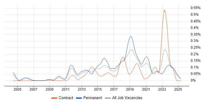 Job vacancy trend for GIAC in the North of England Job vacancy trend for GIAC in the North of England