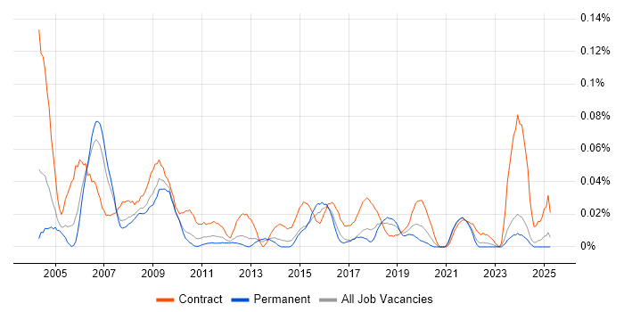 Job vacancy trend for GIS Analyst in the North of England