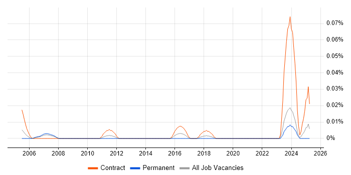 Job vacancy trend for GIS Business Analyst in the North of England
