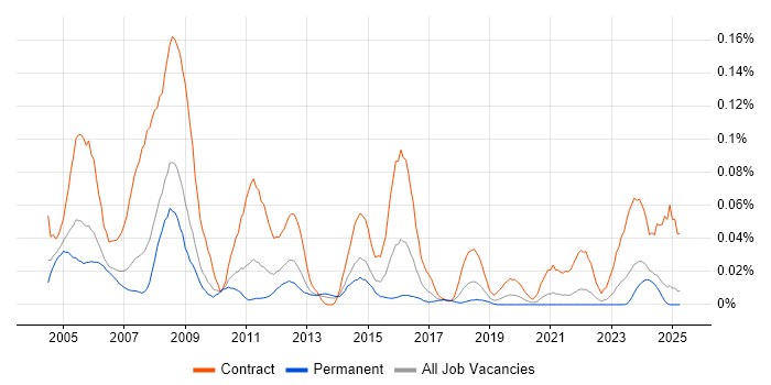 Job vacancy trend for GIS Developer in the North of England Job vacancy trend for GIS Developer in the North of England