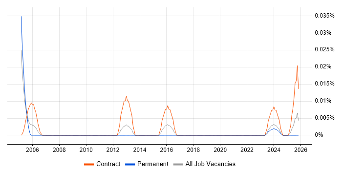 GIS Trainer job vacancy trend in the North of England