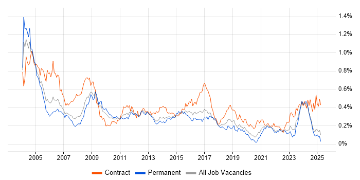 Job vacancy trend for GIS in the North of England