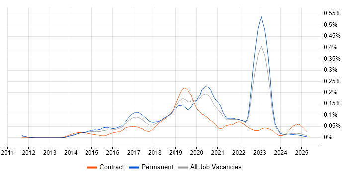 Job vacancy trend for git-flow in the North of England