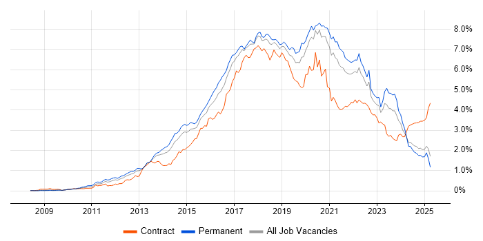 Job vacancy trend for Git in the North of England Job vacancy trend for Git in the North of England