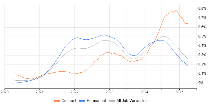 Job vacancy trend for GitHub Actions in the North of England Job vacancy trend for GitHub Actions in the North of England