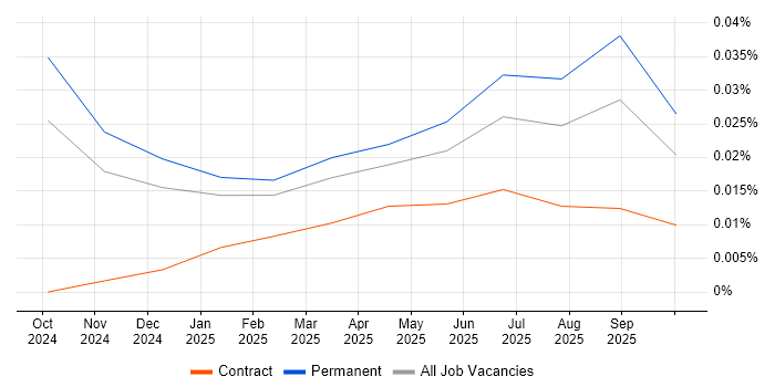 GitHub Copilot job vacancy trend in the North of England