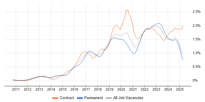Job vacancy trend for GitHub in the North of England