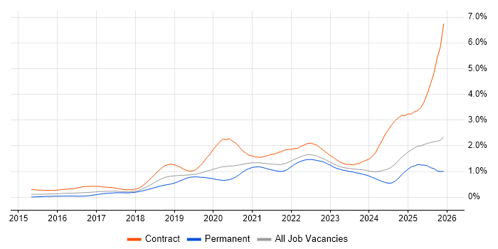 GitLab job vacancy trend in the North of England