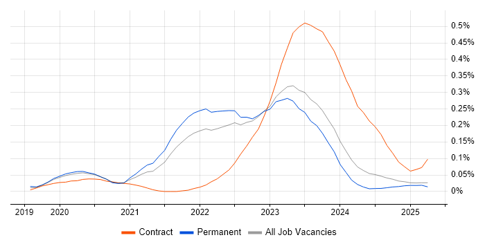 Job vacancy trend for GitOps in the North of England