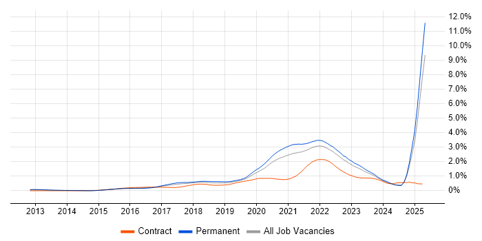 Job vacancy trend for Go in the North of England