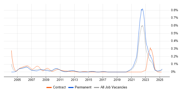Job vacancy trend for Good Clinical Practice in the North of England Job vacancy trend for Good Clinical Practice in the North of England