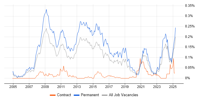 Job vacancy trend for Google Ads in the North of England
