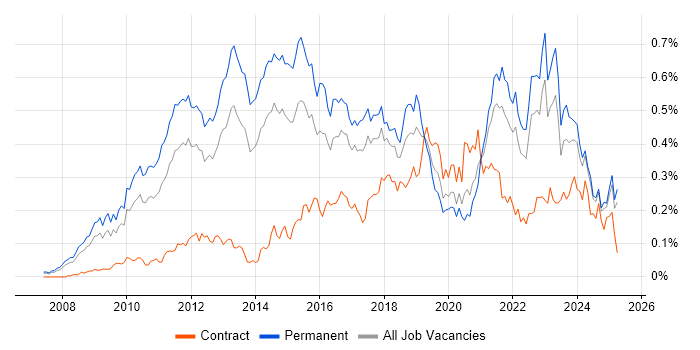 Job vacancy trend for Google Analytics in the North of England