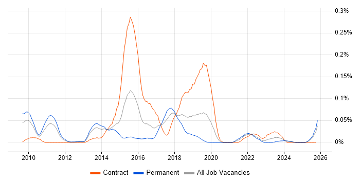 Google App Engine job vacancy trend in the North of England
