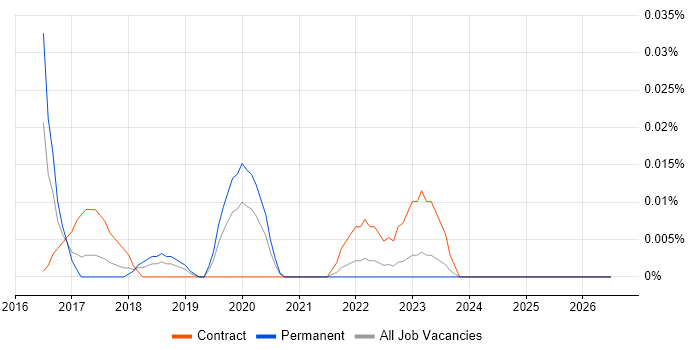 Google Apps Script job vacancy trend in the North of England