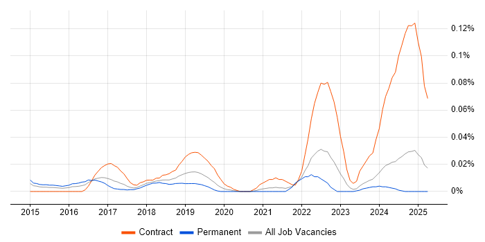 Job vacancy trend for Google Compute Engine in the North of England