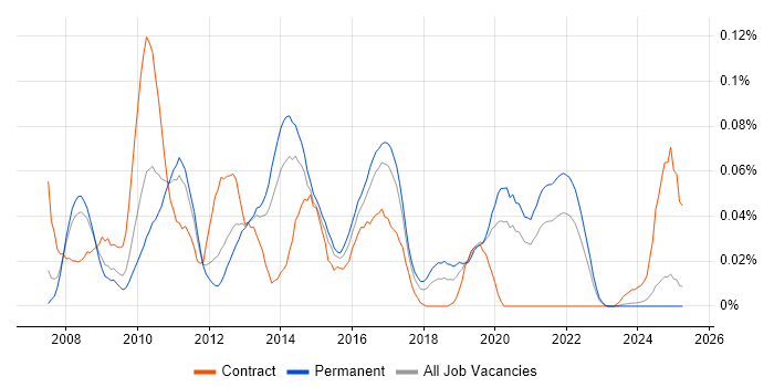 Job vacancy trend for Google Maps API in the North of England