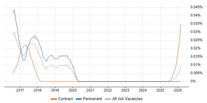Google Pay job vacancy trend in the North of England