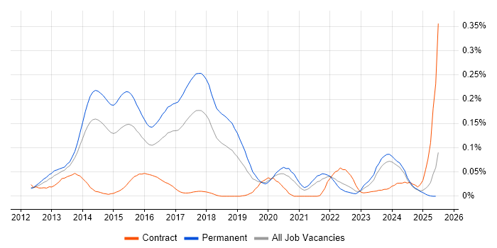 Job vacancy trend for Google Play in the North of England Job vacancy trend for Google Play in the North of England