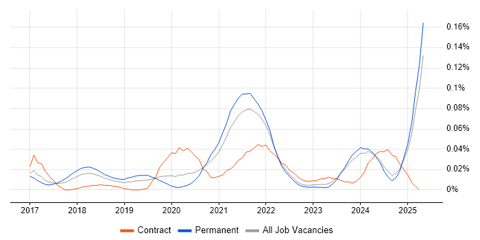 Job vacancy trend for Google Sheets in the North of England Job vacancy trend for Google Sheets in the North of England