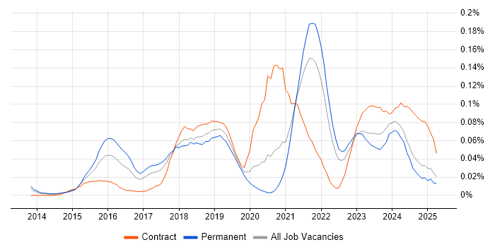 Job vacancy trend for Google Tag Manager in the North of England Job vacancy trend for Google Tag Manager in the North of England