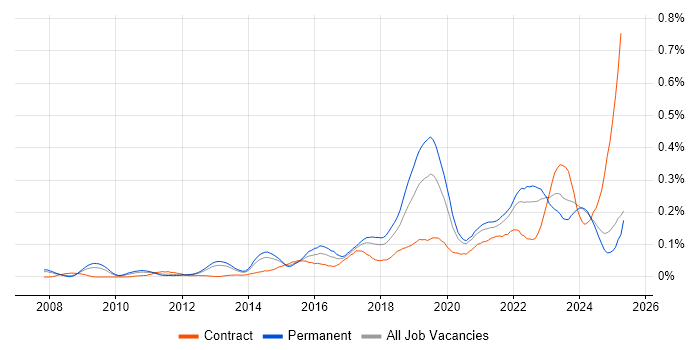 Job vacancy trend for Google Workspace in the North of England Job vacancy trend for Google Workspace in the North of England