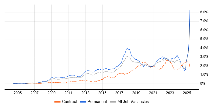 Job vacancy trend for Google in the North of England