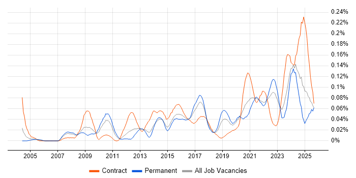 Governance Analyst job vacancy trend in the North of England Governance Analyst job vacancy trend in the North of England