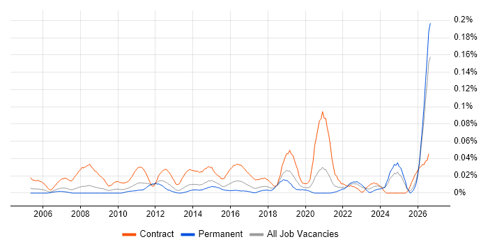 Governance Consultant job vacancy trend in the North of England