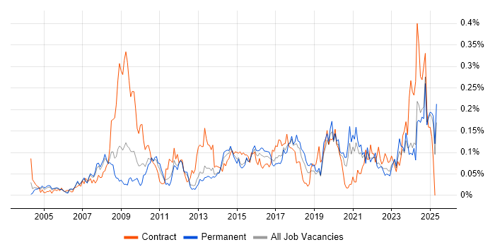 Job vacancy trend for Governance Manager in the North of England Job vacancy trend for Governance Manager in the North of England
