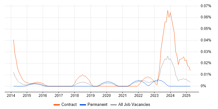 Job vacancy trend for Government Security Classifications in the North of England