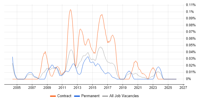 GPFS job vacancy trend in the North of England