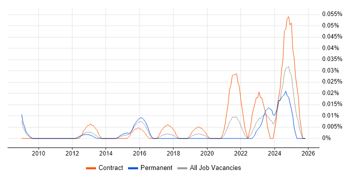 GPON job vacancy trend in the North of England