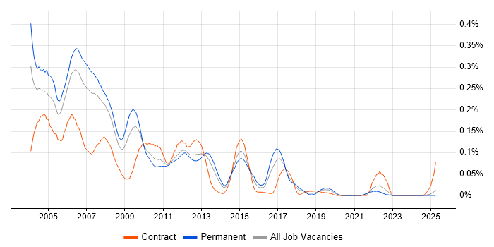 Job vacancy trend for GPRS in the North of England Job vacancy trend for GPRS in the North of England