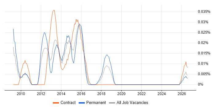 Graceful Degradation job vacancy trend in the North of England