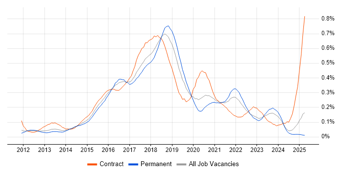 Job vacancy trend for Gradle in the North of England Job vacancy trend for Gradle in the North of England