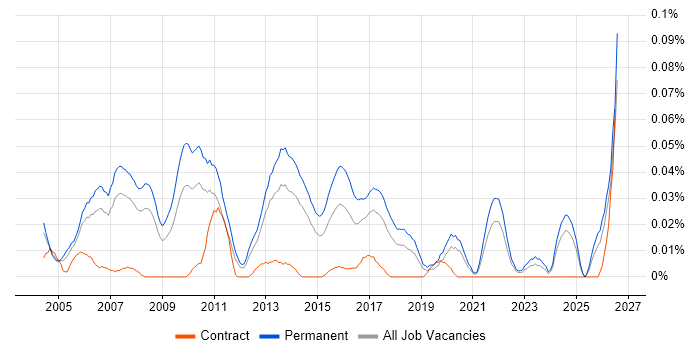 Graduate IT Analyst job vacancy trend in the North of England