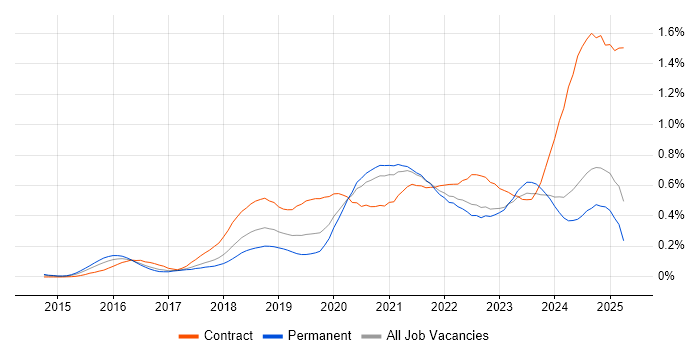 Job vacancy trend for Grafana in the North of England